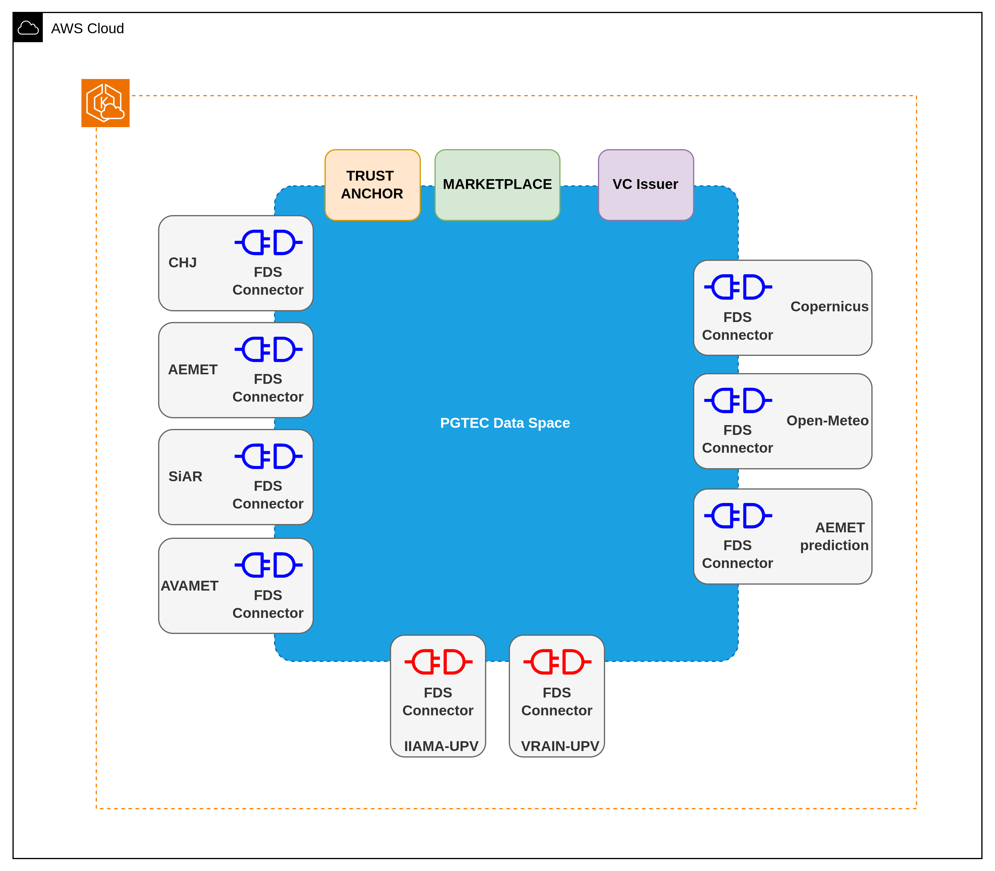 High-Level Architecture