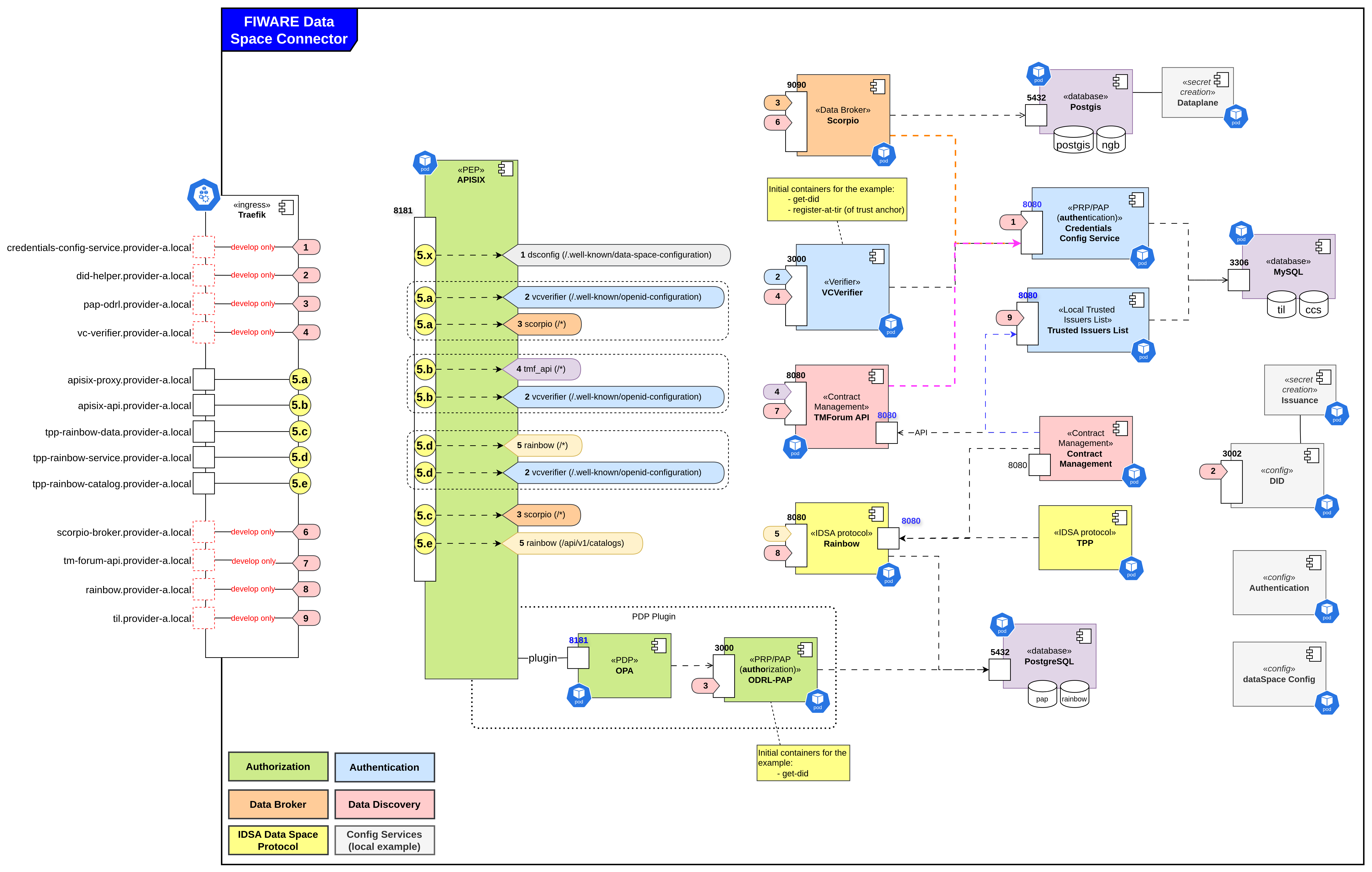 High-Level Architecture