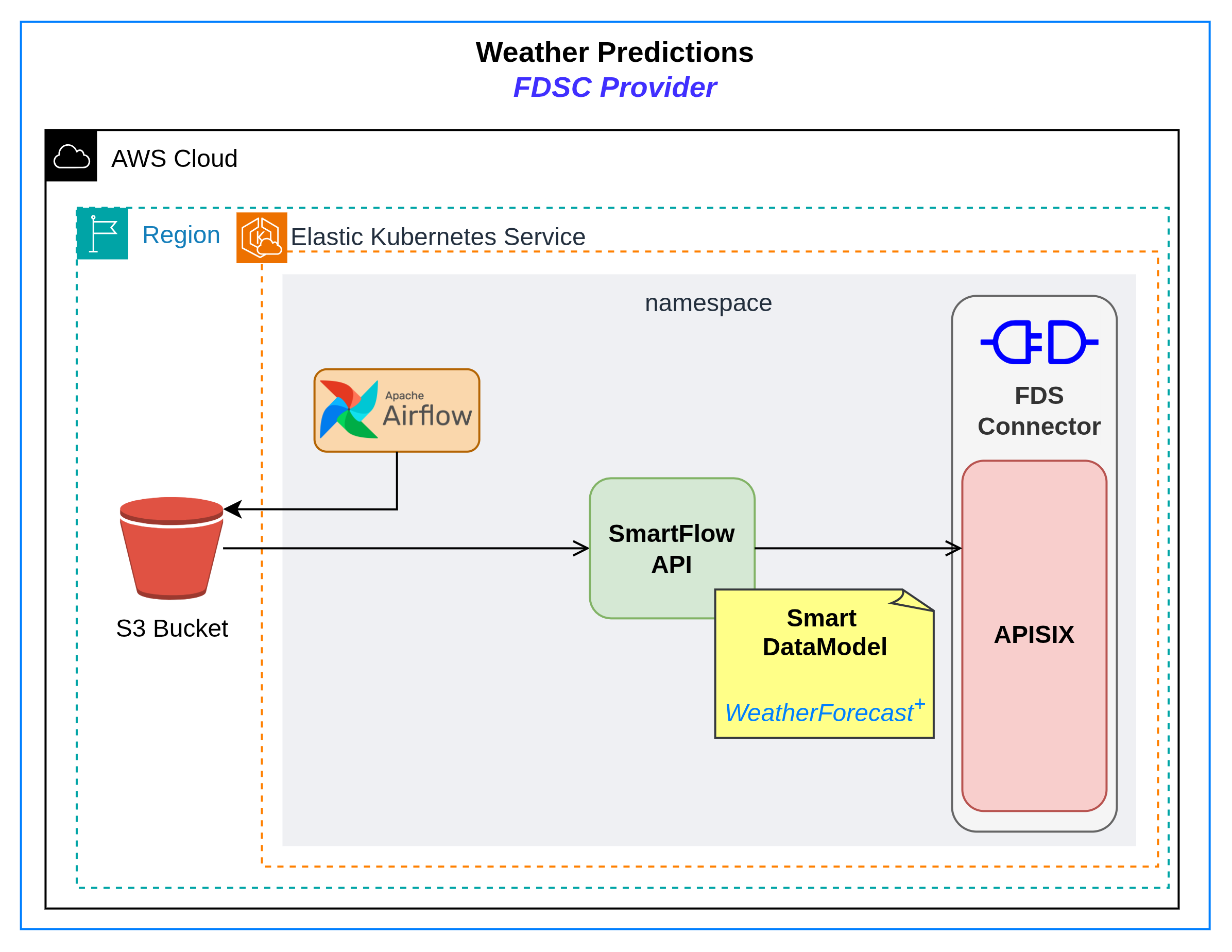 Predictions data flow image